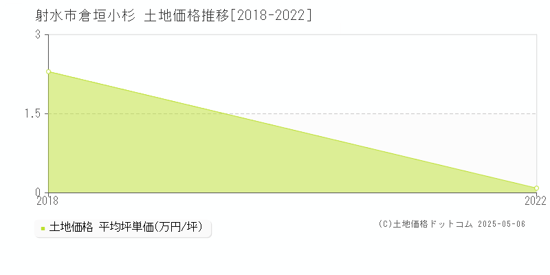 倉垣小杉(射水市)の土地価格推移グラフ(坪単価)[2018-2022年]