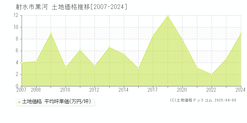 射水市黒河の土地価格推移グラフ 