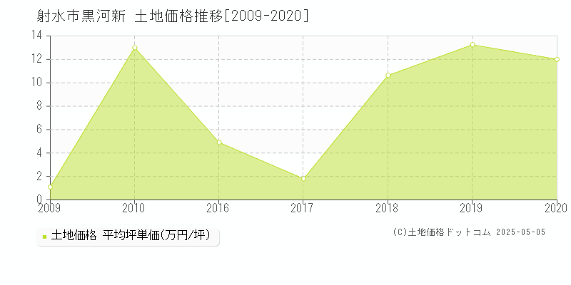 黒河新(射水市)の土地価格推移グラフ(坪単価)[2009-2020年]