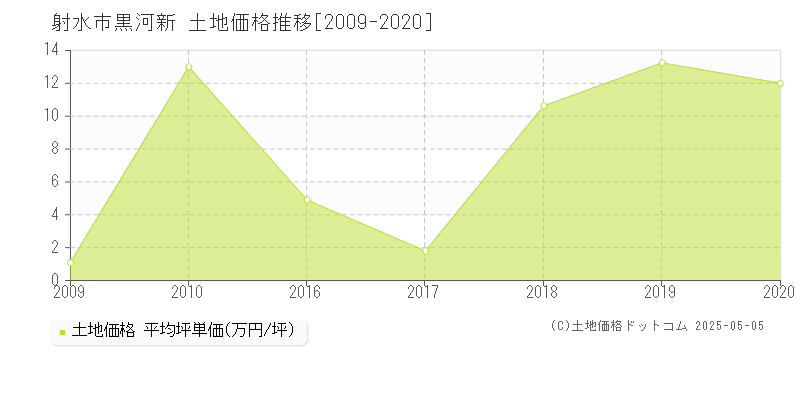 射水市黒河新の土地価格推移グラフ 