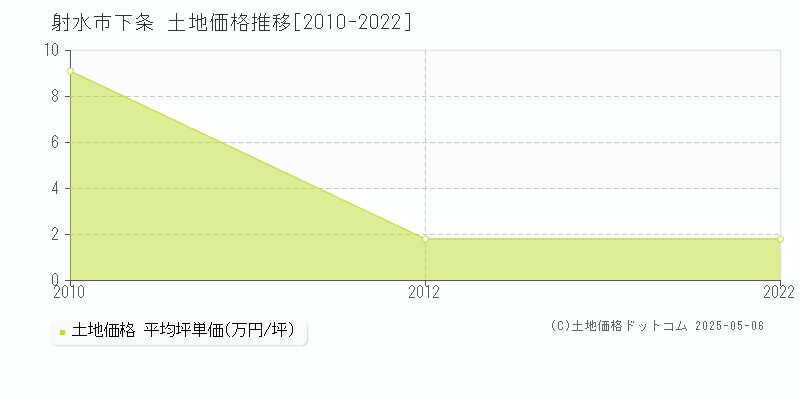 下条(射水市)の土地価格推移グラフ(坪単価)[2010-2022年]