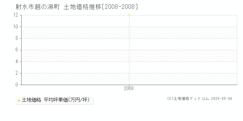 射水市越の潟町の土地取引事例推移グラフ 