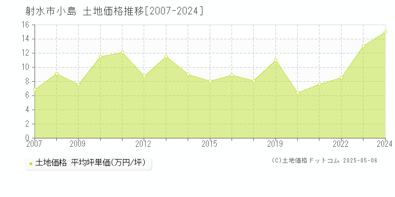 小島(射水市)の土地価格推移グラフ(坪単価)[2007-2024年]