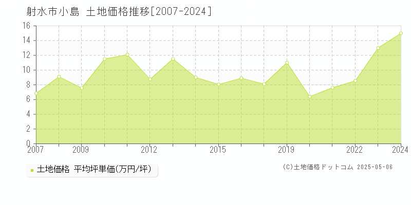 射水市小島の土地価格推移グラフ 