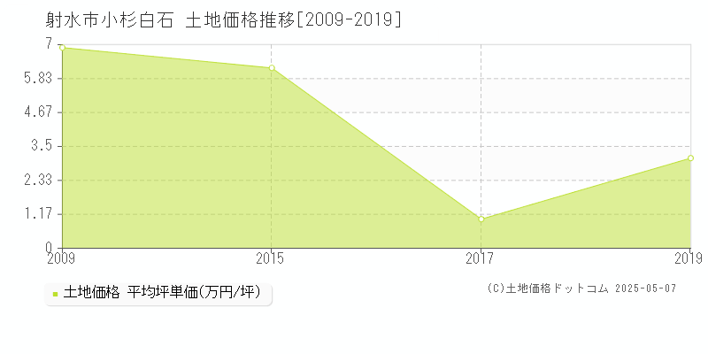 小杉白石(射水市)の土地価格推移グラフ(坪単価)[2009-2019年]