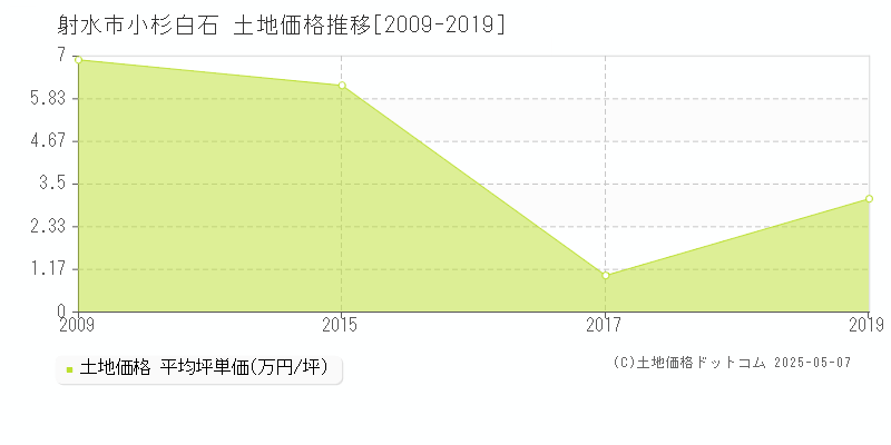 射水市小杉白石の土地価格推移グラフ 