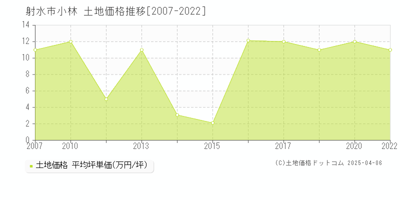 射水市小林の土地価格推移グラフ 