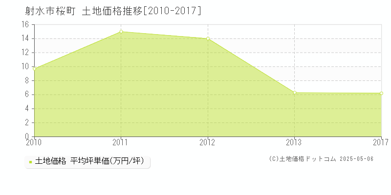 桜町(射水市)の土地価格推移グラフ(坪単価)[2010-2017年]