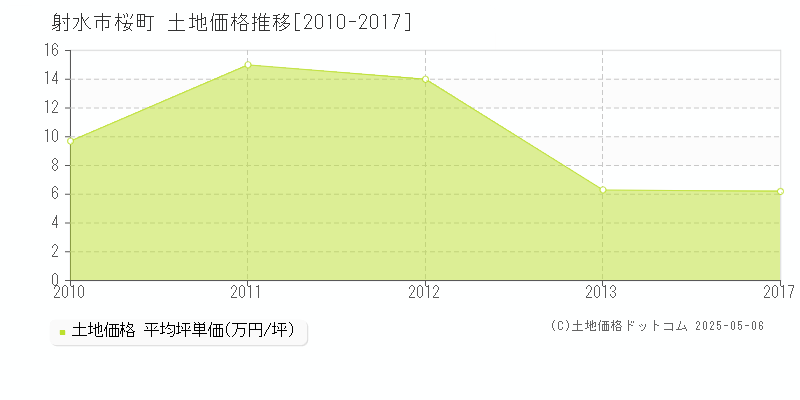 射水市桜町の土地価格推移グラフ 