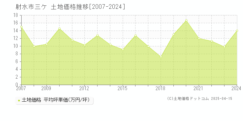 射水市三ケの土地価格推移グラフ 