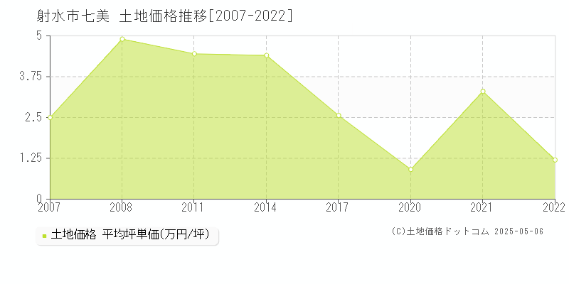 七美(射水市)の土地価格推移グラフ(坪単価)[2007-2022年]