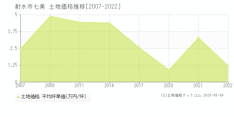 射水市七美の土地取引事例推移グラフ 