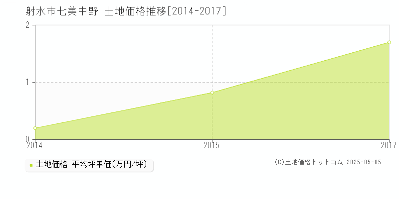 七美中野(射水市)の土地価格推移グラフ(坪単価)[2014-2017年]