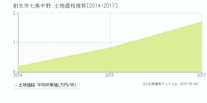 射水市七美中野の土地価格推移グラフ 