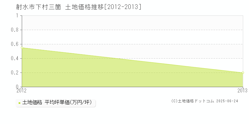 下村三箇(射水市)の土地価格推移グラフ(坪単価)[2012-2013年]