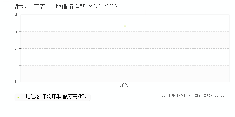 射水市下若の土地価格推移グラフ 