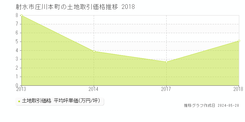 射水市庄川本町の土地取引事例推移グラフ 