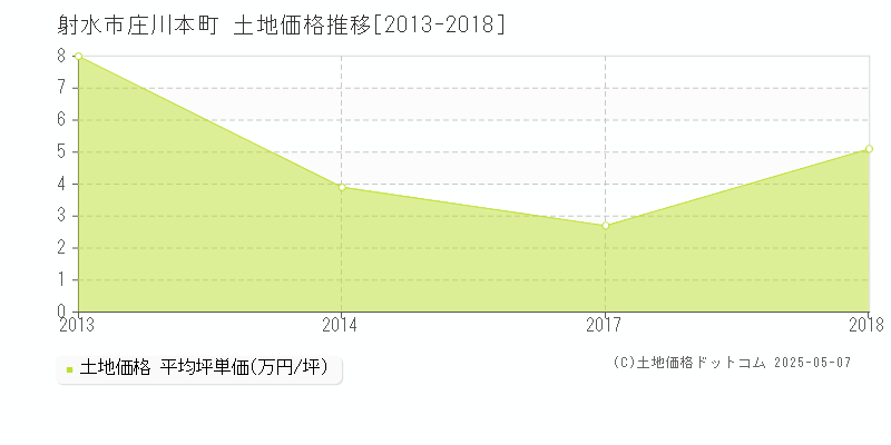 庄川本町(射水市)の土地価格推移グラフ(坪単価)[2013-2018年]