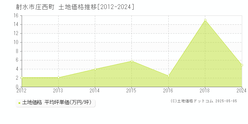 庄西町(射水市)の土地価格推移グラフ(坪単価)[2012-2024年]