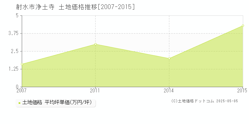浄土寺(射水市)の土地価格推移グラフ(坪単価)[2007-2015年]