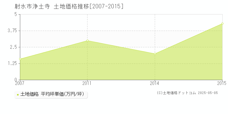 射水市浄土寺の土地価格推移グラフ 