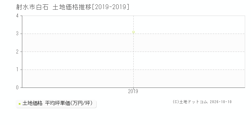 射水市白石の土地価格推移グラフ(坪単価)[2019-2019年]