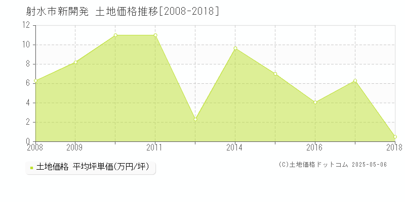 新開発(射水市)の土地価格推移グラフ(坪単価)[2008-2018年]