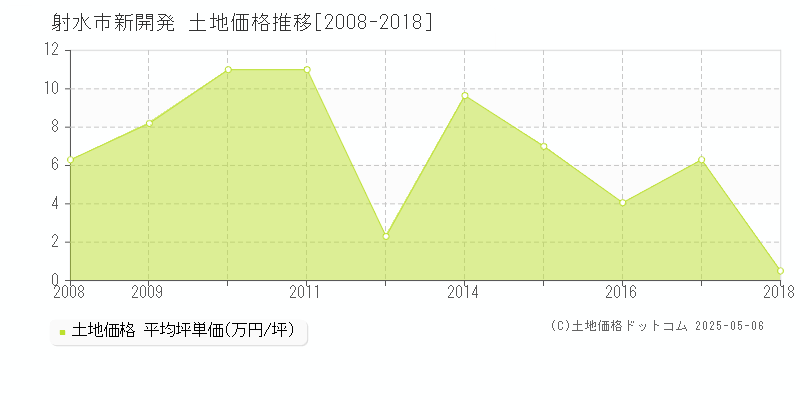 射水市新開発の土地価格推移グラフ 