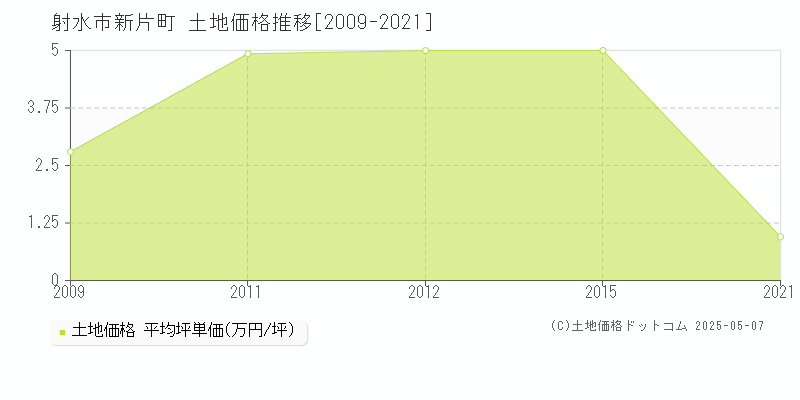 新片町(射水市)の土地価格推移グラフ(坪単価)[2009-2021年]