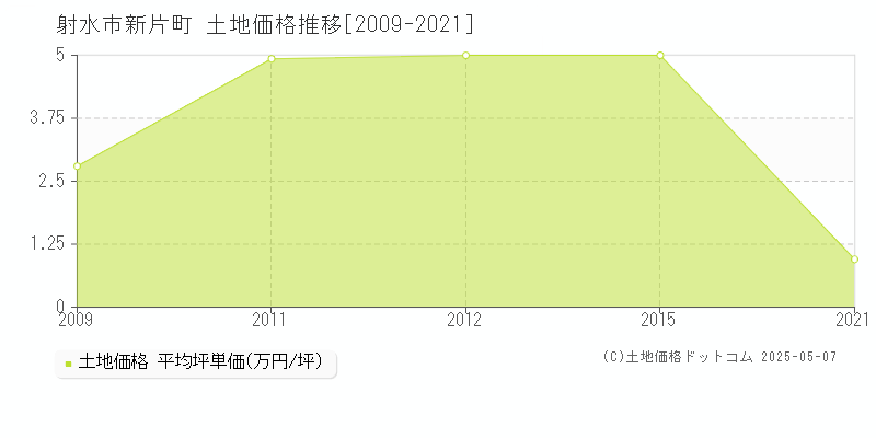 射水市新片町の土地価格推移グラフ 