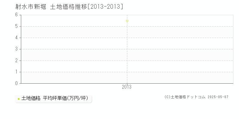 新堀(射水市)の土地価格推移グラフ(坪単価)[2013-2013年]