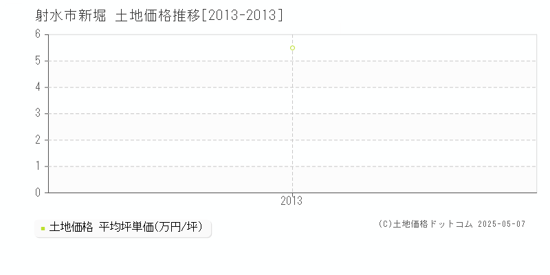 射水市新堀の土地価格推移グラフ 