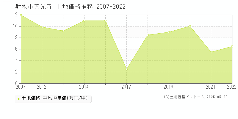 善光寺(射水市)の土地価格推移グラフ(坪単価)[2007-2022年]