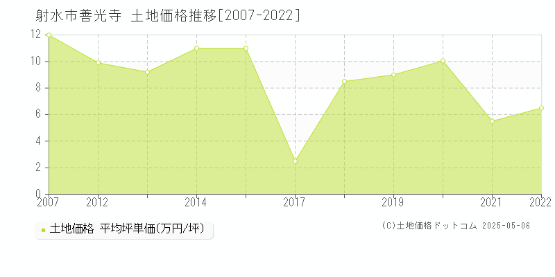 射水市善光寺の土地価格推移グラフ 