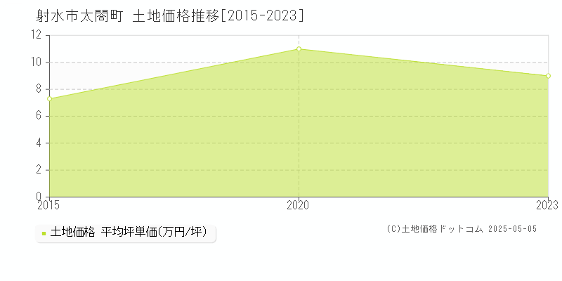 太閤町(射水市)の土地価格推移グラフ(坪単価)[2015-2023年]