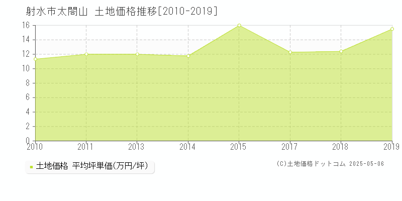 太閤山(射水市)の土地価格推移グラフ(坪単価)[2010-2019年]