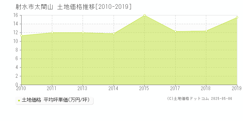 射水市太閤山の土地取引価格推移グラフ 