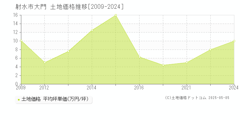 大門(射水市)の土地価格推移グラフ(坪単価)[2009-2024年]