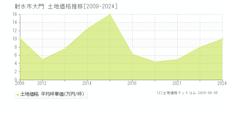 射水市大門の土地価格推移グラフ 