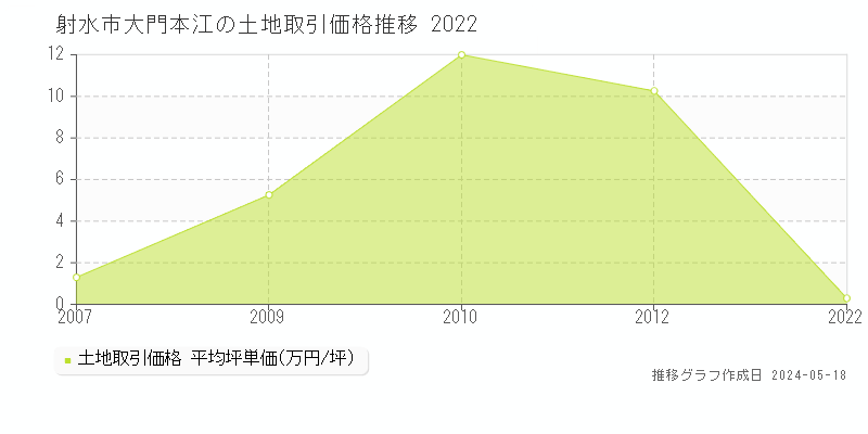 射水市大門本江の土地取引事例推移グラフ 