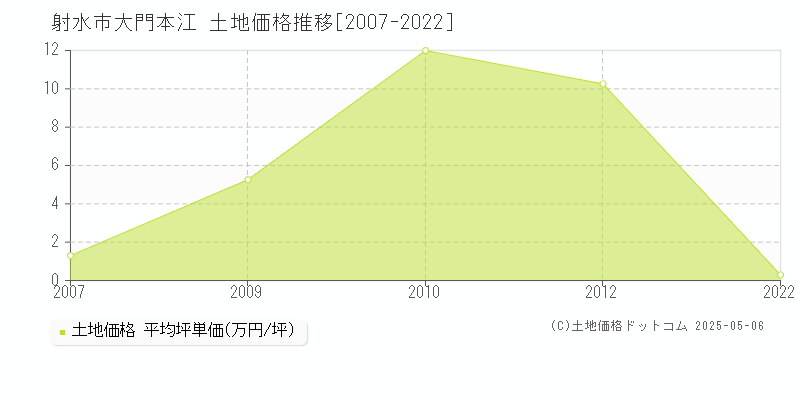 大門本江(射水市)の土地価格推移グラフ(坪単価)[2007-2022年]
