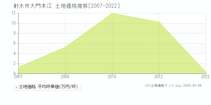 射水市大門本江の土地価格推移グラフ 