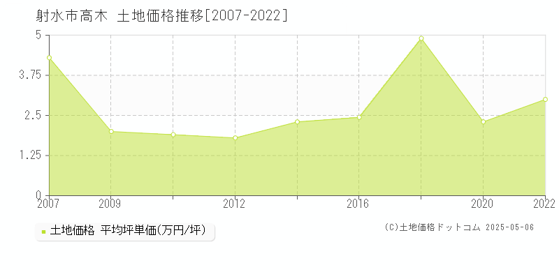 高木(射水市)の土地価格推移グラフ(坪単価)[2007-2022年]