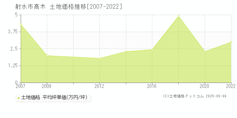 射水市高木の土地価格推移グラフ 