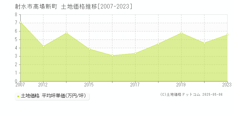 高場新町(射水市)の土地価格推移グラフ(坪単価)[2007-2023年]