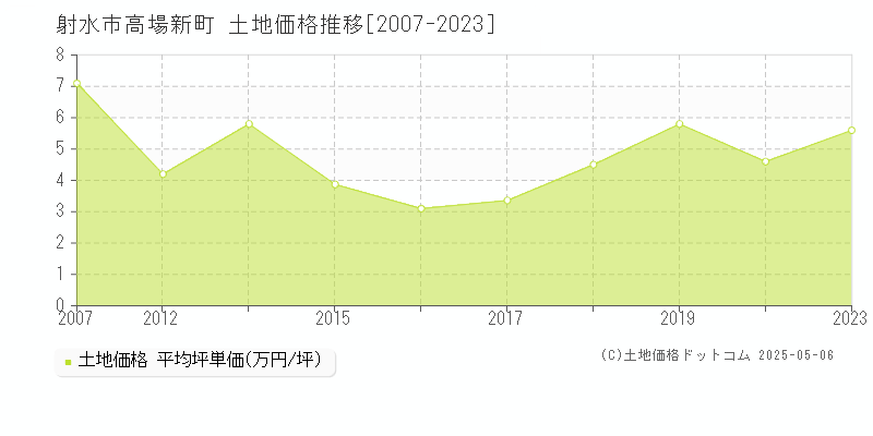 射水市高場新町の土地取引事例推移グラフ 