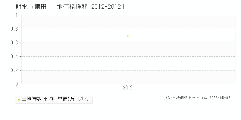 棚田(射水市)の土地価格推移グラフ(坪単価)[2012-2012年]