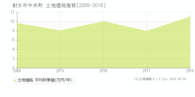 中央町(射水市)の土地価格推移グラフ(坪単価)[2009-2018年]