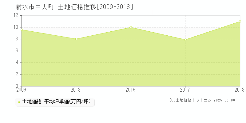 射水市中央町の土地価格推移グラフ 