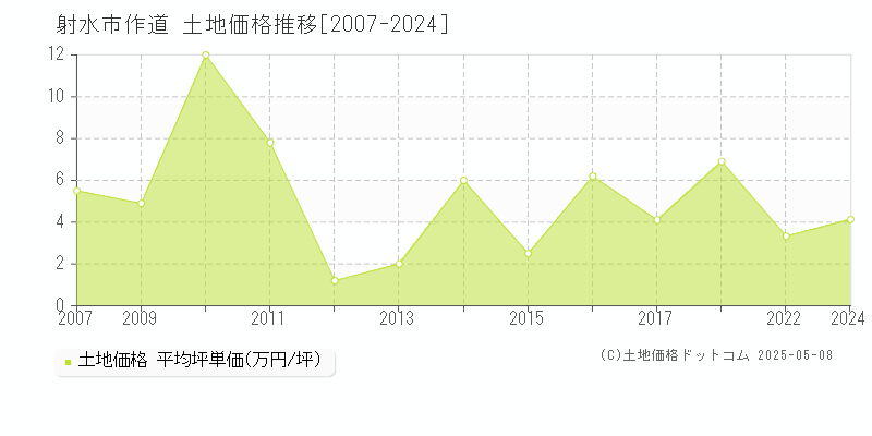 作道(射水市)の土地価格推移グラフ(坪単価)[2007-2024年]